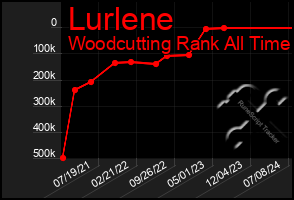 Total Graph of Lurlene