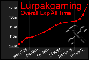 Total Graph of Lurpakgaming