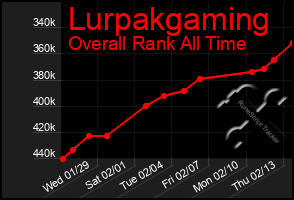 Total Graph of Lurpakgaming