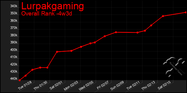 Last 31 Days Graph of Lurpakgaming