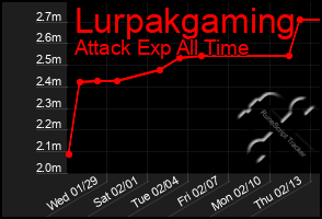 Total Graph of Lurpakgaming