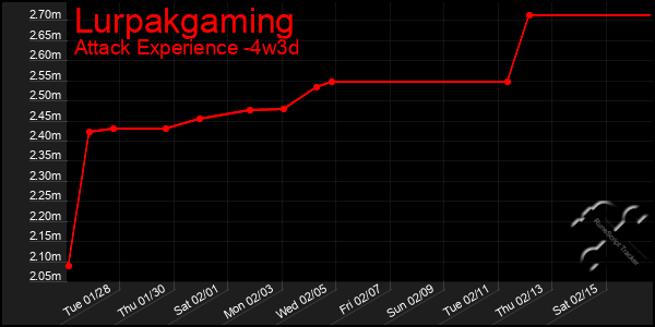 Last 31 Days Graph of Lurpakgaming