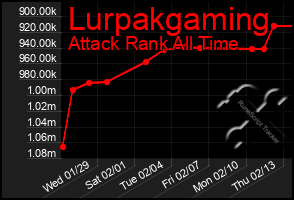 Total Graph of Lurpakgaming