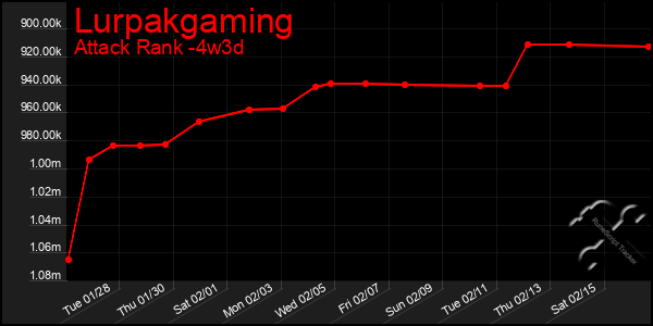 Last 31 Days Graph of Lurpakgaming