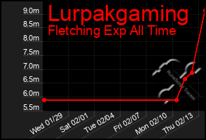 Total Graph of Lurpakgaming