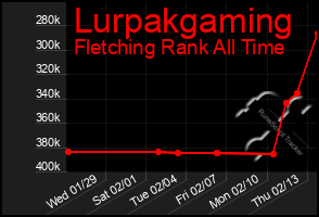 Total Graph of Lurpakgaming