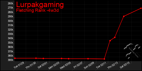 Last 31 Days Graph of Lurpakgaming