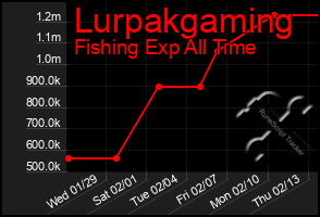 Total Graph of Lurpakgaming