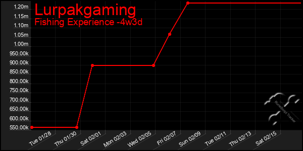 Last 31 Days Graph of Lurpakgaming