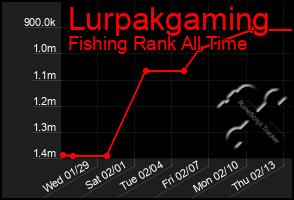 Total Graph of Lurpakgaming