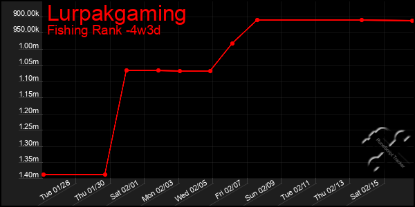 Last 31 Days Graph of Lurpakgaming