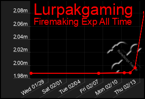 Total Graph of Lurpakgaming