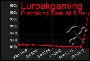 Total Graph of Lurpakgaming