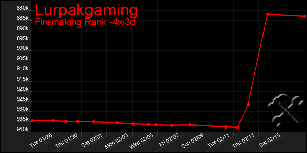 Last 31 Days Graph of Lurpakgaming