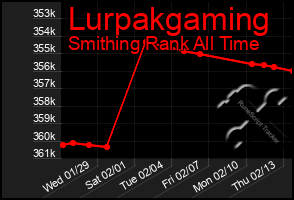 Total Graph of Lurpakgaming