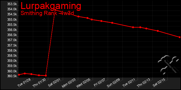 Last 31 Days Graph of Lurpakgaming