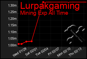 Total Graph of Lurpakgaming