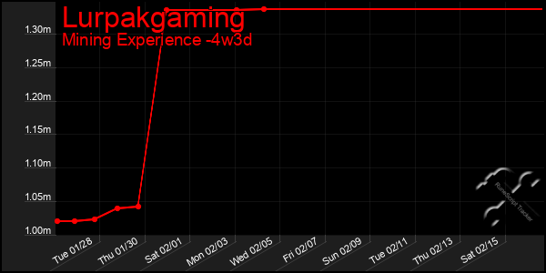 Last 31 Days Graph of Lurpakgaming