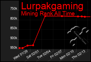 Total Graph of Lurpakgaming