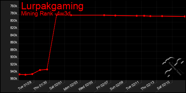 Last 31 Days Graph of Lurpakgaming