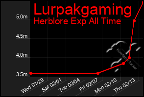 Total Graph of Lurpakgaming