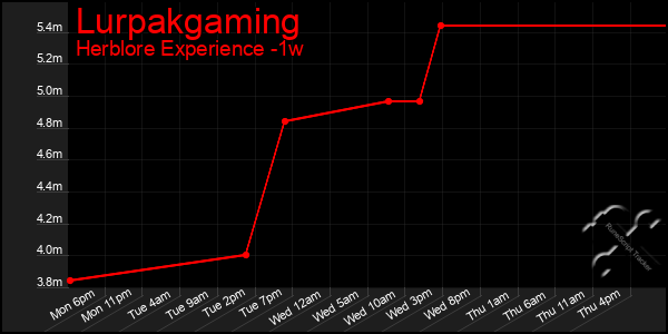 Last 7 Days Graph of Lurpakgaming