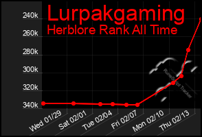 Total Graph of Lurpakgaming