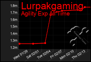 Total Graph of Lurpakgaming