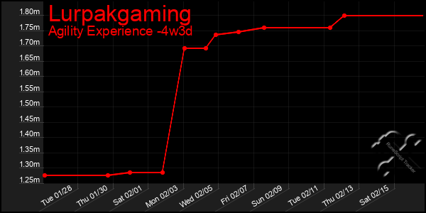 Last 31 Days Graph of Lurpakgaming