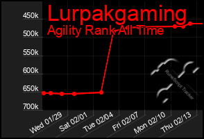 Total Graph of Lurpakgaming