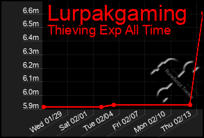 Total Graph of Lurpakgaming