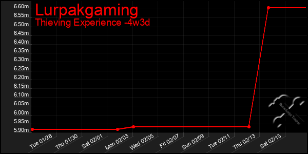 Last 31 Days Graph of Lurpakgaming