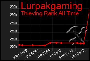 Total Graph of Lurpakgaming