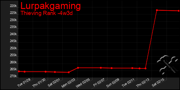 Last 31 Days Graph of Lurpakgaming