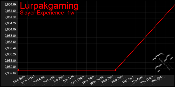 Last 7 Days Graph of Lurpakgaming