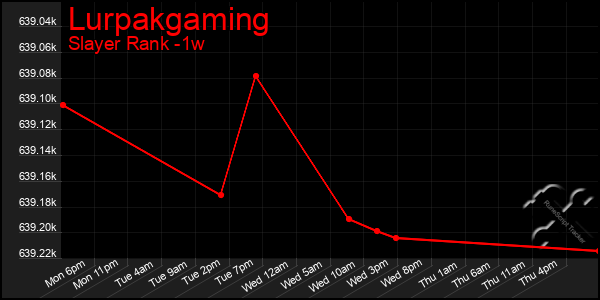 Last 7 Days Graph of Lurpakgaming