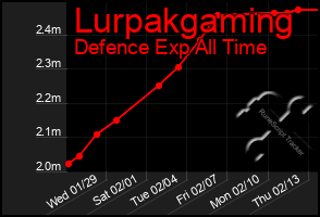 Total Graph of Lurpakgaming