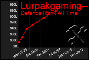 Total Graph of Lurpakgaming