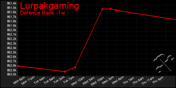 Last 7 Days Graph of Lurpakgaming