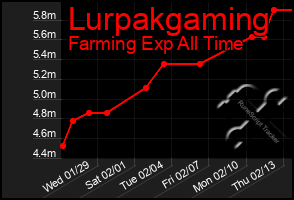 Total Graph of Lurpakgaming