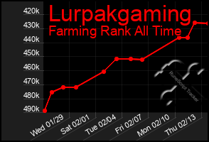 Total Graph of Lurpakgaming