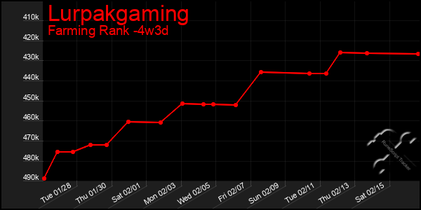 Last 31 Days Graph of Lurpakgaming