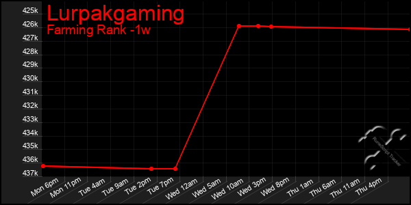 Last 7 Days Graph of Lurpakgaming