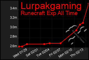 Total Graph of Lurpakgaming