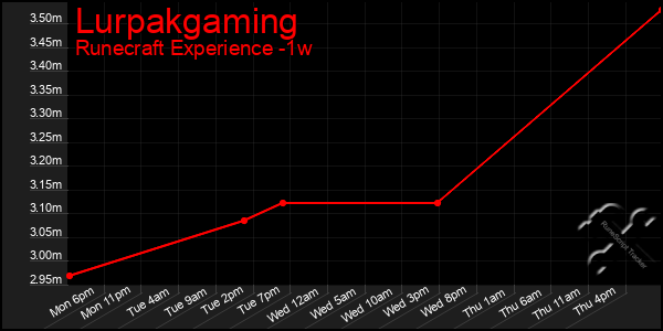 Last 7 Days Graph of Lurpakgaming