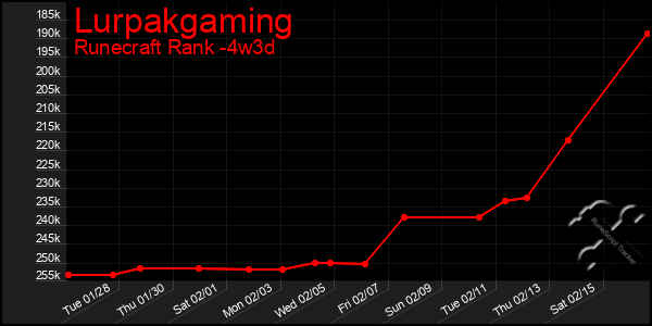 Last 31 Days Graph of Lurpakgaming