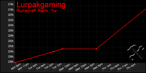 Last 7 Days Graph of Lurpakgaming