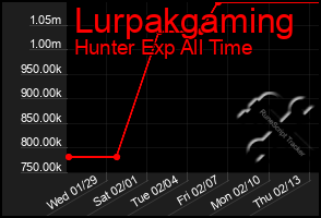 Total Graph of Lurpakgaming