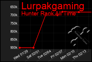 Total Graph of Lurpakgaming