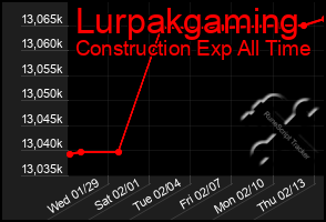 Total Graph of Lurpakgaming